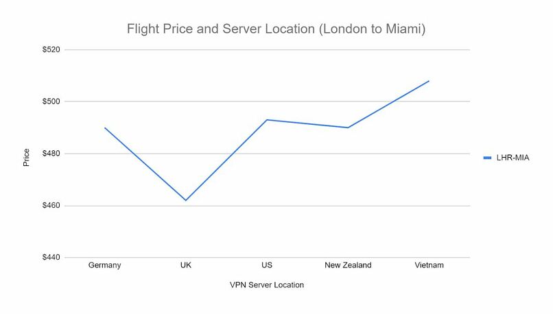 screenshot of a graph comparing flight price differences while connected to different server locations