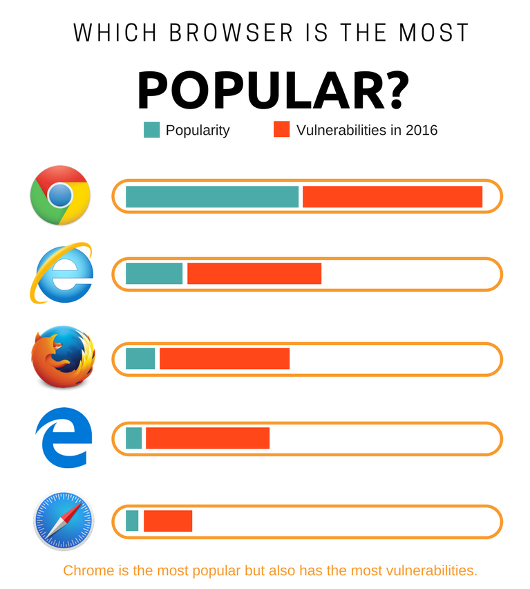 ¿Cuál es el navegador más seguro? (Actualizado en 2024)