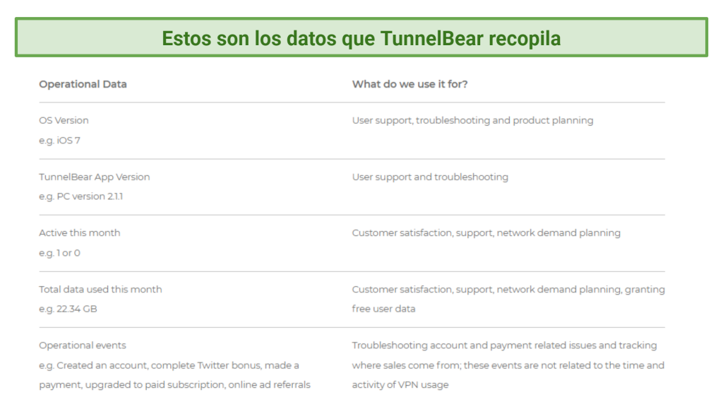 Screenshot of TunnelBear's privacy policy outlining the types of operational data it collects