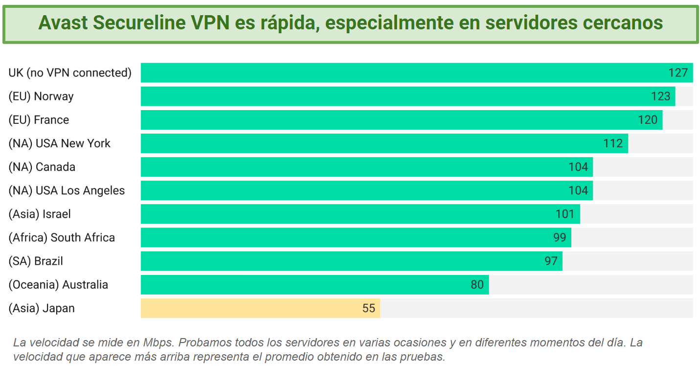 Avast Secureline VPN speed