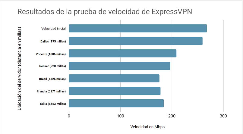 Speed test results while using ExpressVPN connected to 6 different server locations