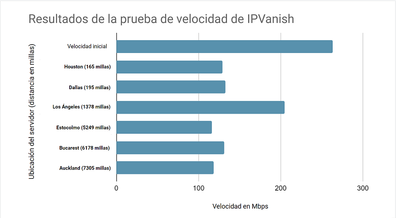 IPVanish speed test results from 6 different locations