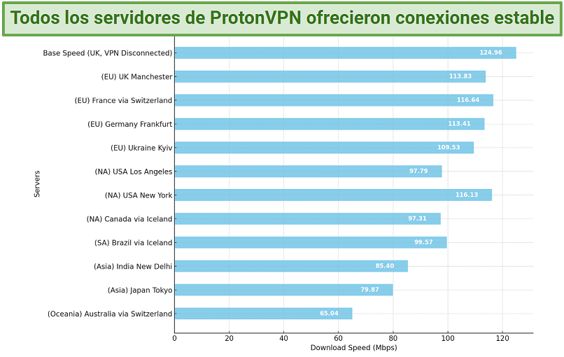 Screenshot of ProtonVPN speed test results