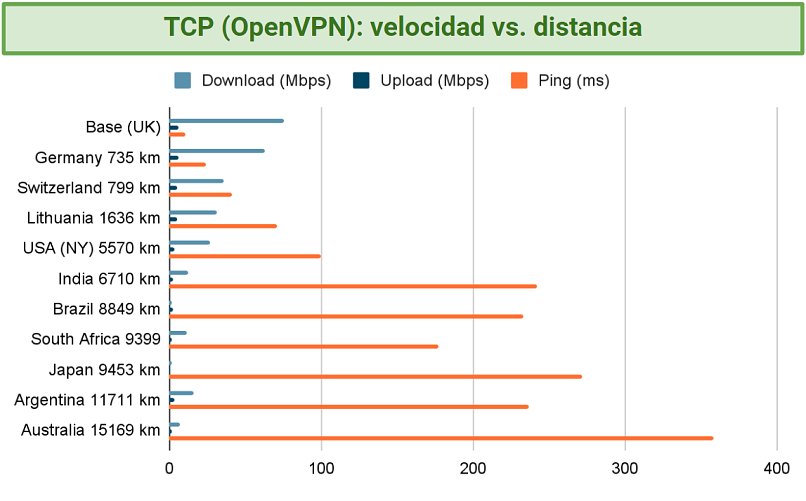 Graphic showing test results of speeds using multiple PureVPN servers