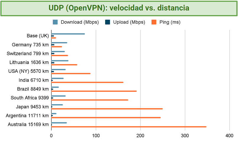Graphic showing PurVPN's server performance in a number of different countries