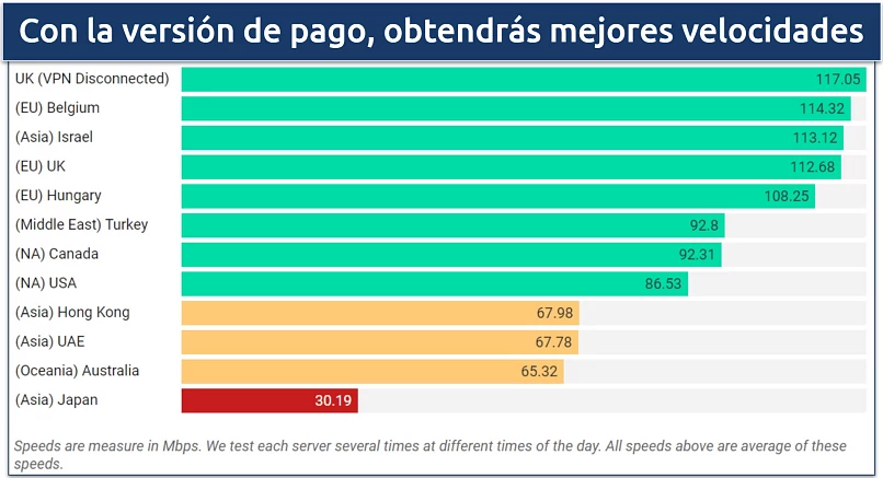 Screenshot of a speed chart showing rates on a variety of Opera VPN Pro's international servers