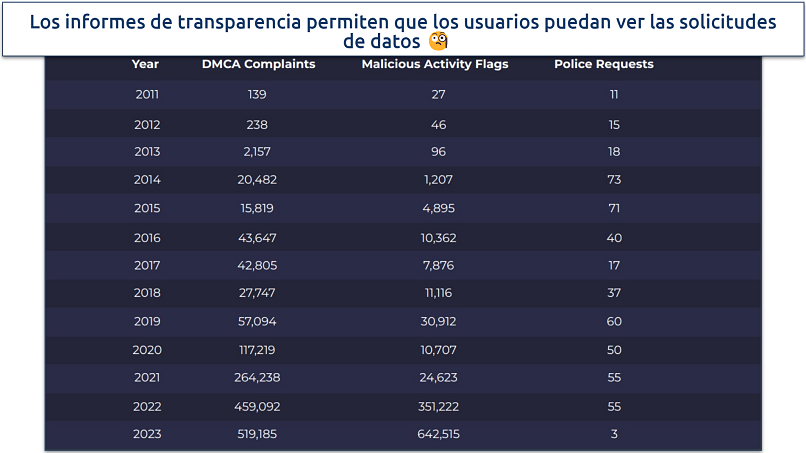 Screenshot of CyberGhost's most recent transparency report