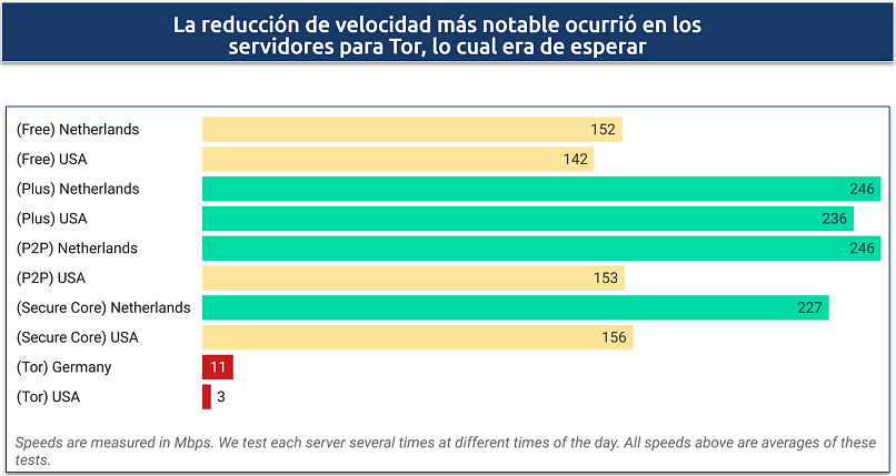 A screenshot of Proton VPN's speeds across the various servers it offers