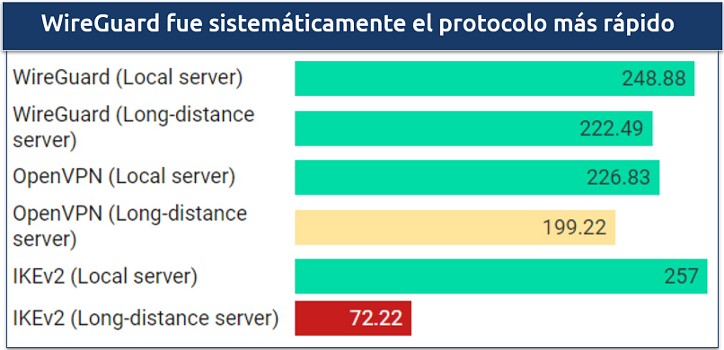 Imagen del gráfico que compara las tres opciones de protocolo de Surfshark