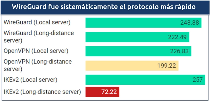 Imagen del gráfico que compara las tres opciones de protocolo de Surfshark