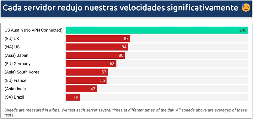 Captura de tela de um gráfico de velocidade mostrando as velocidades de diversos servidores samsung max vpn