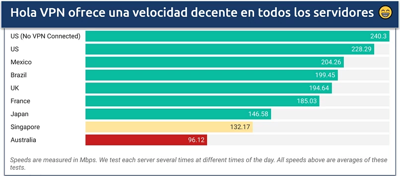 Captura de tela dos resultados do teste de velocidade do Hola VPN