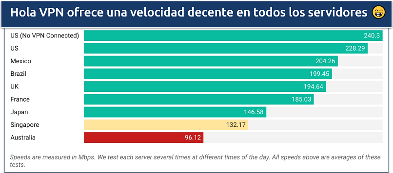 Captura de tela dos resultados do teste de velocidade do Hola VPN
