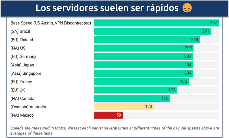 Screenshot of a chart displaying speeds on Norton VPN's servers worldwide