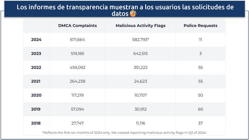 Screenshot of CyberGhost's most recent transparency report