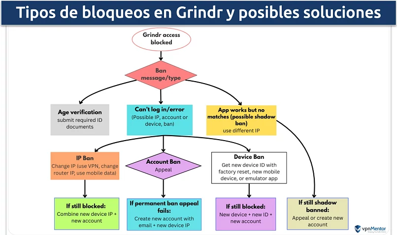 An infographic showing different types of Grindr bans and solutions